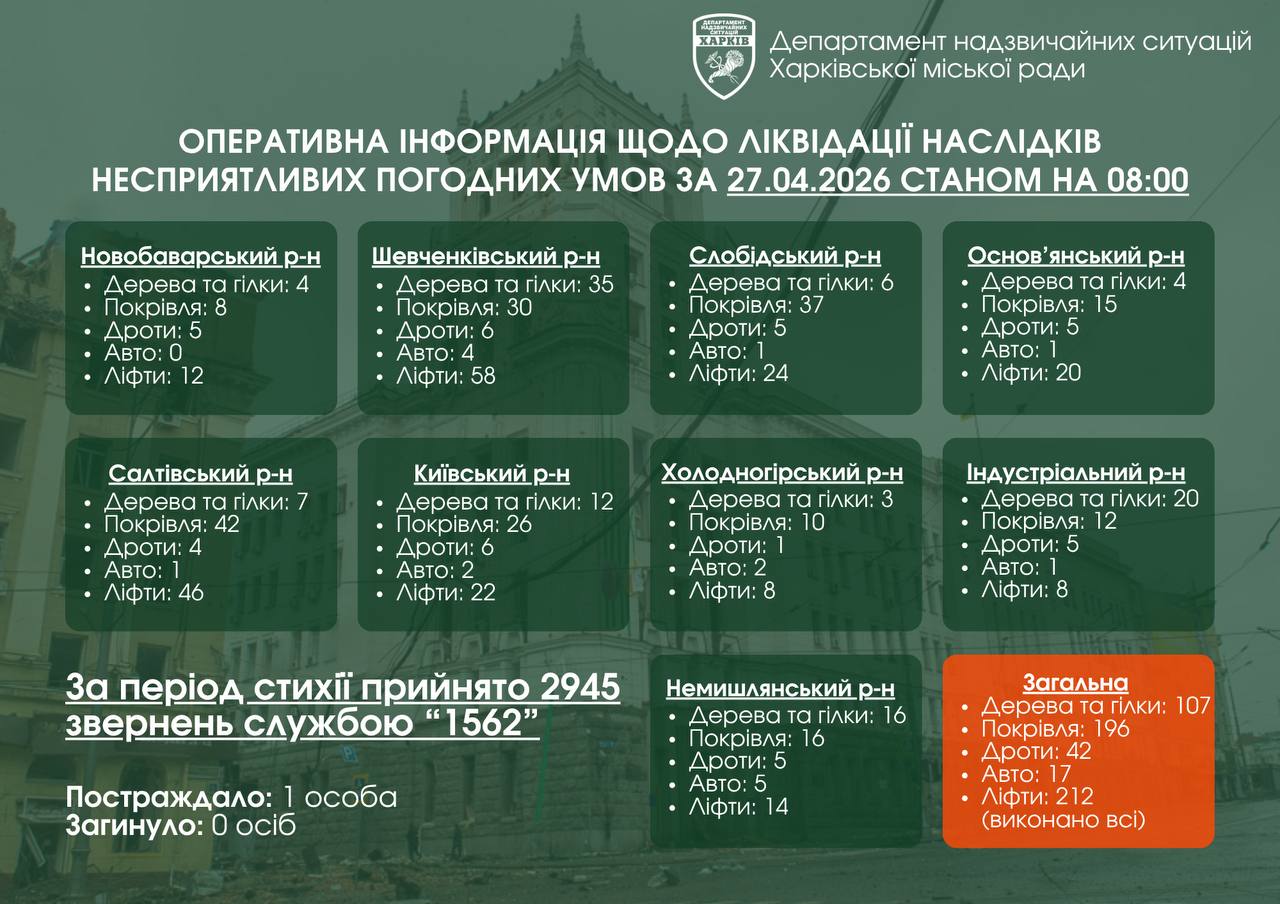 Новини Харкова: 17 ударів за тиждень і наслідки буревію